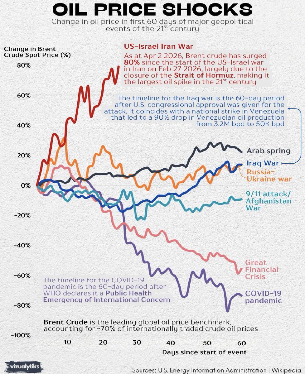 The current conflict has produced the most dramatic oil shock of the 21st century