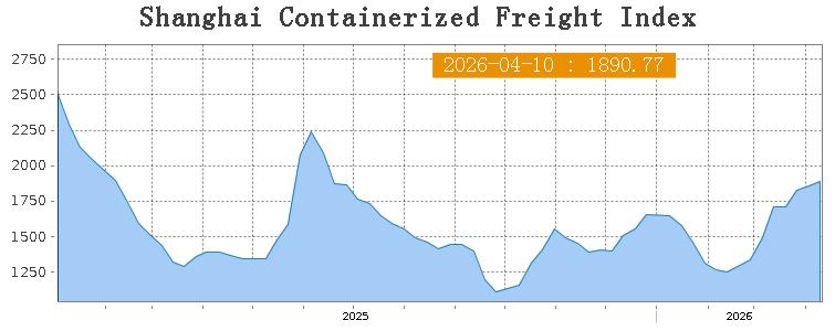 Sino_Market's tweet image. 🇨🇳 🚢The Shanghai Containerized Freight Index rose by 1.1% w/w, at 1,890.77.
$SCFI #Shipping #Shanghai #China