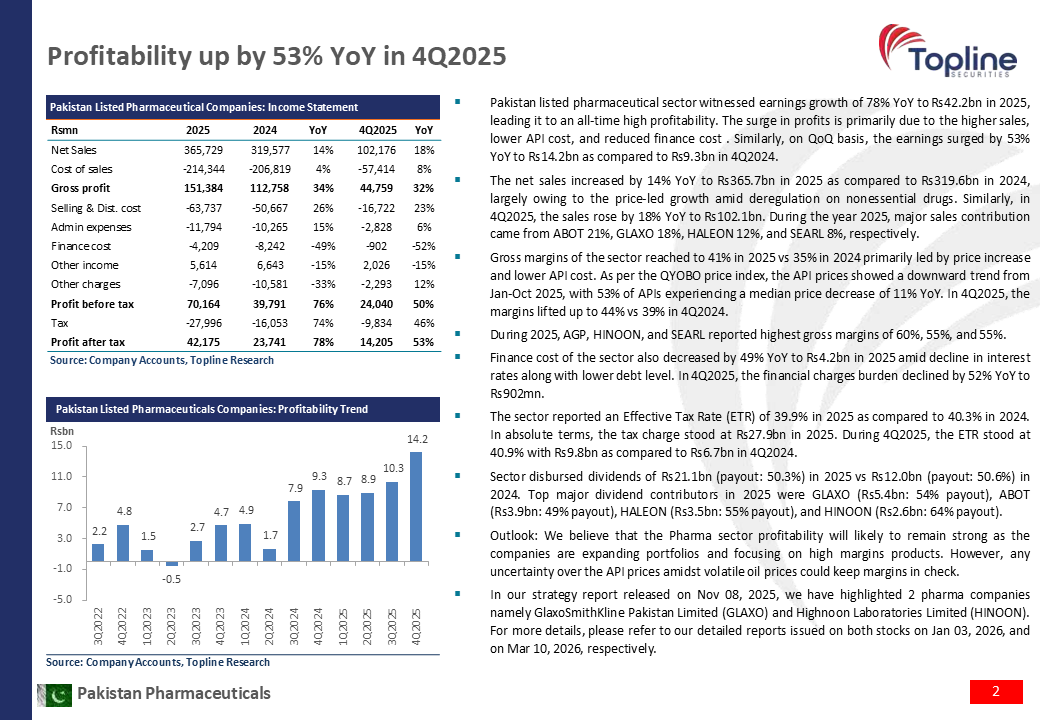 toplinesec's tweet image. Pakistan Pharmaceuticals – Listed pharma profits surged 78% in 2025; Highest ever profitability in 2025
(Apr 10, 2026)

For Full Report PDF
linkedin.com/feed/update/ur…

#Pharmaceutical #SectorProfitability #PSX #StockMarket #Pakistan #Topline