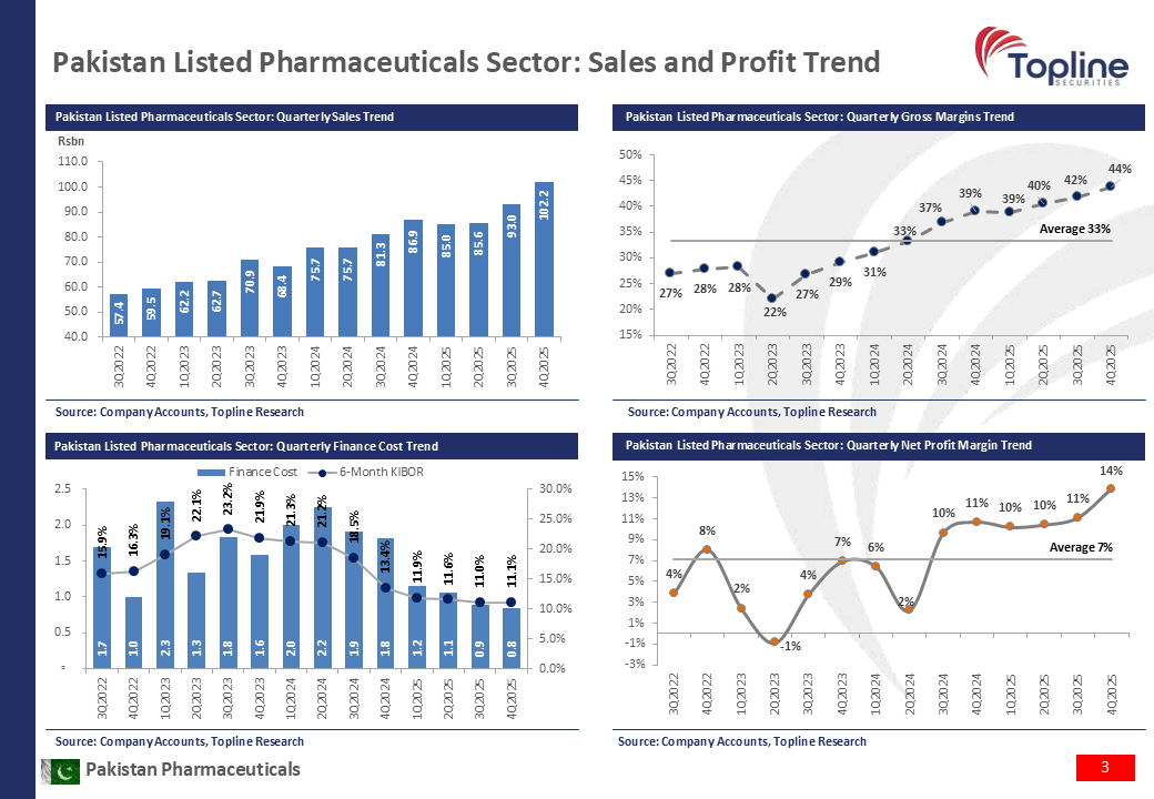 toplinesec's tweet image. Pakistan Pharmaceuticals – Listed pharma profits surged 78% in 2025; Highest ever profitability in 2025
(Apr 10, 2026)

For Full Report PDF
linkedin.com/feed/update/ur…

#Pharmaceutical #SectorProfitability #PSX #StockMarket #Pakistan #Topline