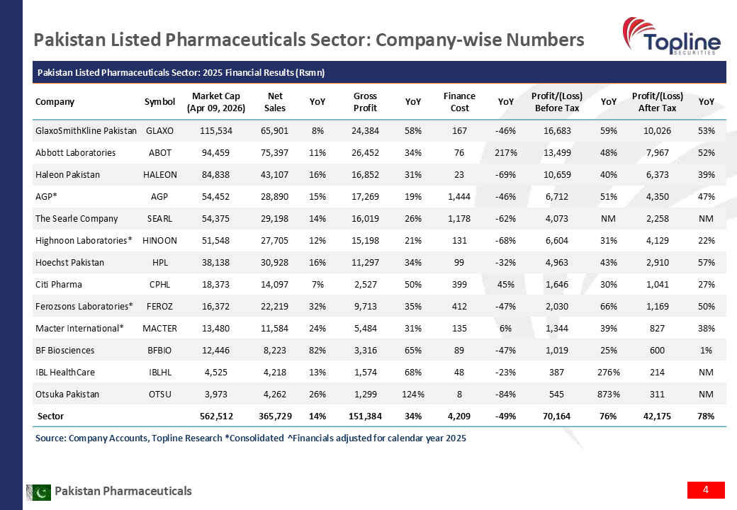 toplinesec's tweet image. Pakistan Pharmaceuticals – Listed pharma profits surged 78% in 2025; Highest ever profitability in 2025
(Apr 10, 2026)

For Full Report PDF
linkedin.com/feed/update/ur…

#Pharmaceutical #SectorProfitability #PSX #StockMarket #Pakistan #Topline