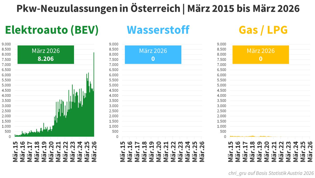 Hier noch der Langzeitvergleich alternativer Antriebstechnologien. Die beliebtesten Elektroautos im März 2026, starker Tesla-Auslieferungsmonat.

TESLA MODEL Y: 1.057 Stück.
TESLA MODEL 3: 452
SKODA ELROQ: 357
VW ID.3: 334
SKODA ENYAQ: 309
BMW X1: 271
BMW X3: 250
BYD ATTO: 230