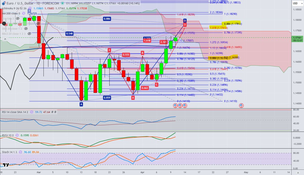 bdubya44's tweet photo. $EURUSD is running up into daily ichi cloud resistance. It's also close to completing two possible harmonic patterns, a Bat &amp; a Deep Crab, both of which target around the same areas up around 1.1760/80 https://t.co/WyHqHQE5HG