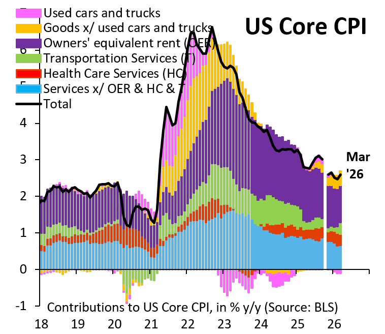 robin_j_brooks's tweet image. I wrote today's post about how underlying inflation is tame and that's the message also from today's CPI. Core inflation surprised on the downside. My favorite metric for underlying inflation (blue bars) shows continued moderation. We have an oil price shock, but NO overheating!