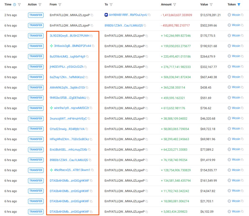 CryptoScamHuntO's tweet image. 🚨 SCAM ALERT - #CryptoScam #MemeCoinScam #RugPull

⛔️CSEC_1590: $Wcoin
6bo24bcyFELFKJJKSvNrWPHqWYxJi48PrwQ3R1fmpump

⚠️ Huge scam today 🚨

Only ~2K holders, and most are fake, yet the coin touched almost $70M in this market 💀

Only a big cabal could do this. I doubt it’s