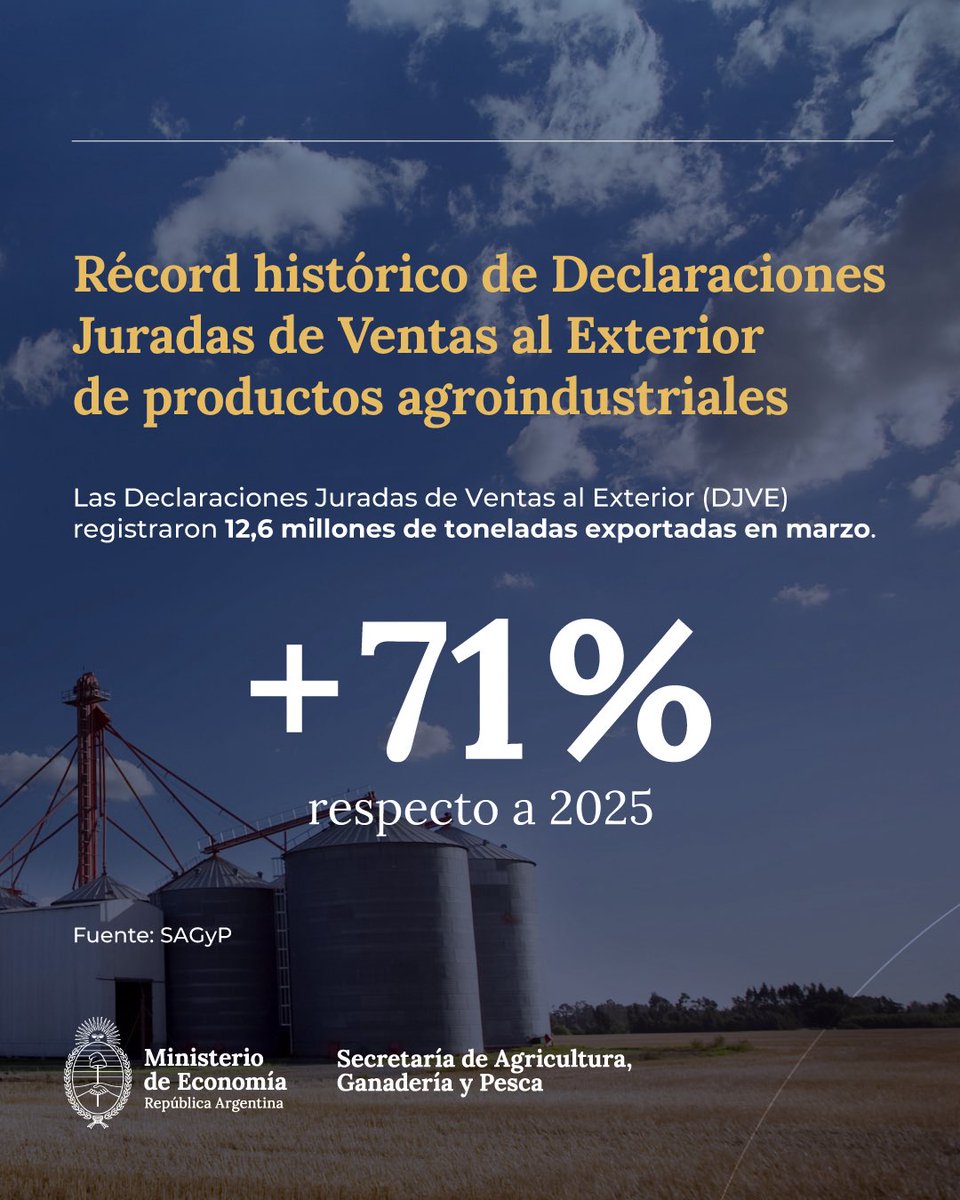 Récord histórico en Declaraciones Juradas de Ventas al Exterior

Se registró un importante crecimiento respecto al año anterior, consolidando el posicionamiento del sector agroindustrial argentino en los mercados internacionales.

Más información 👇
argentina.gob.ar/noticias/las-d…