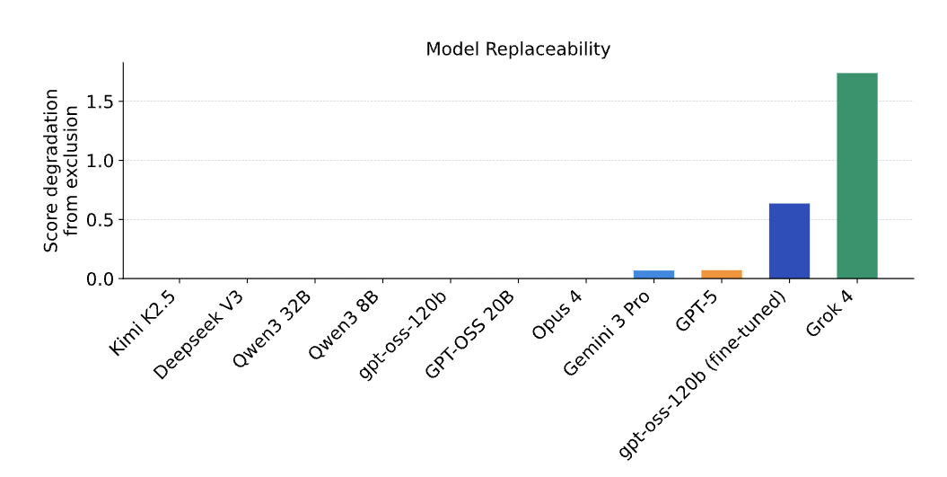 mentalgeorge's tweet photo. Incredibly fitting that Grok, despite being pretty mediocre at forecasting overall, is the single most useful addition to an ensemble of frontier models forecasting real world events.

Overwhelming empirical evidence in favour of keeping your toxic friend in the group chat https://t.co/ghOeRzzE2q