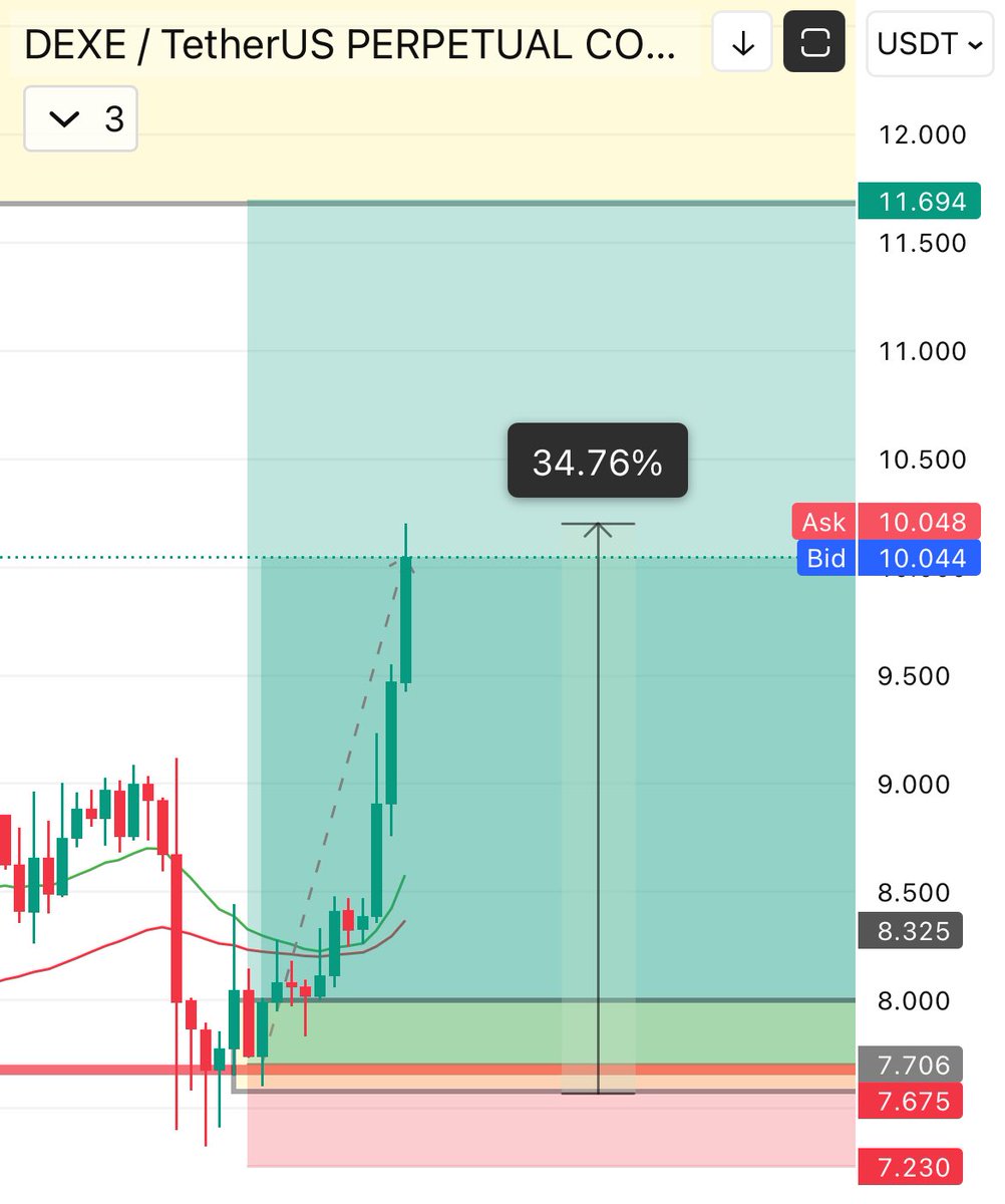 KalababaS's tweet image. $DEXE 

You wait for banger calls and I create them 😎

This month has been worst from financial point of view all around the world but I kept on dropping the banger calls one after another !! 

If you are smart enough you will surely make money or else you won’t be able to 😎