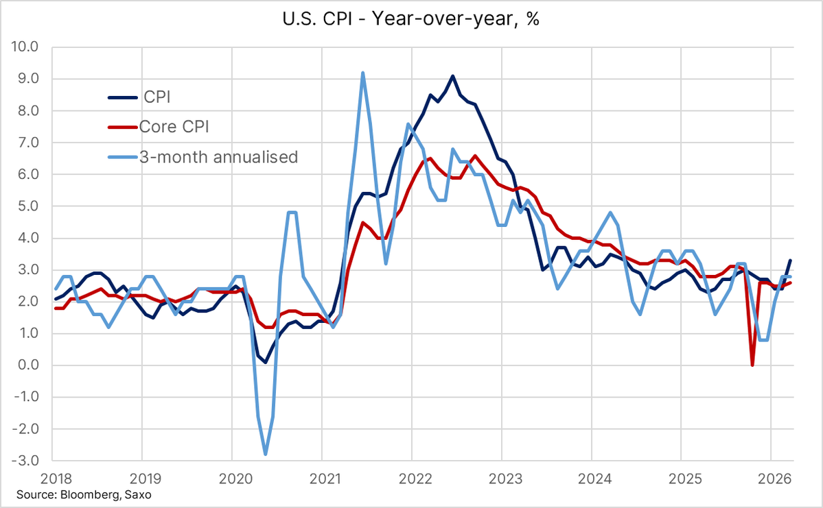 Ole_S_Hansen's tweet image. US CPI rose 0.9% in March with YoY jumping to 3.3% from 2.4% but a tad lower than feared. Core CPI which excludes food and ENERGY rose 2.6% from 2.5%.  #inflation