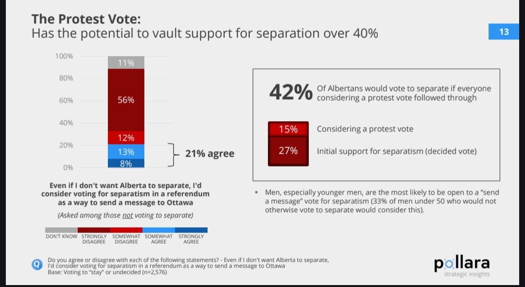 Interesting way of cherry picking the data while leaving out crucial context about that 42%.

pollara.com/wp-content/upl…

Alberta Seperatists are never going to beat the grifter moniker lmao.
