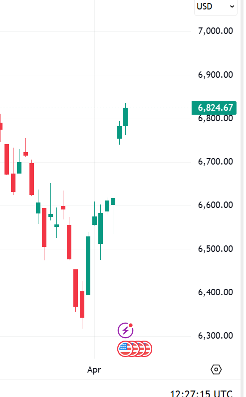 RavenSignalsUSA's tweet photo. $spx
Thr : Nailed the pump
Fri : up...?
join us now 
https://t.co/WnYYJqarwU

$tsla  $btc $msft $spy $ndx $aapl $qqq https://t.co/zfD9t8mYzk