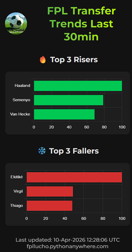 FPL_Lucho's tweet photo. 🚨 5 HOURS TO GW32 DEADLINE!
Haaland is regaining popularity, while Ekitike is the one being sold off.

You can check transfers heat index completely free at:
 https://t.co/BBrmijCPap 

Good luck managers — may your arrows be green! #FPL #GW32 #FPLCommunity #FPLTransfers https://t.co/AFHWnclyub