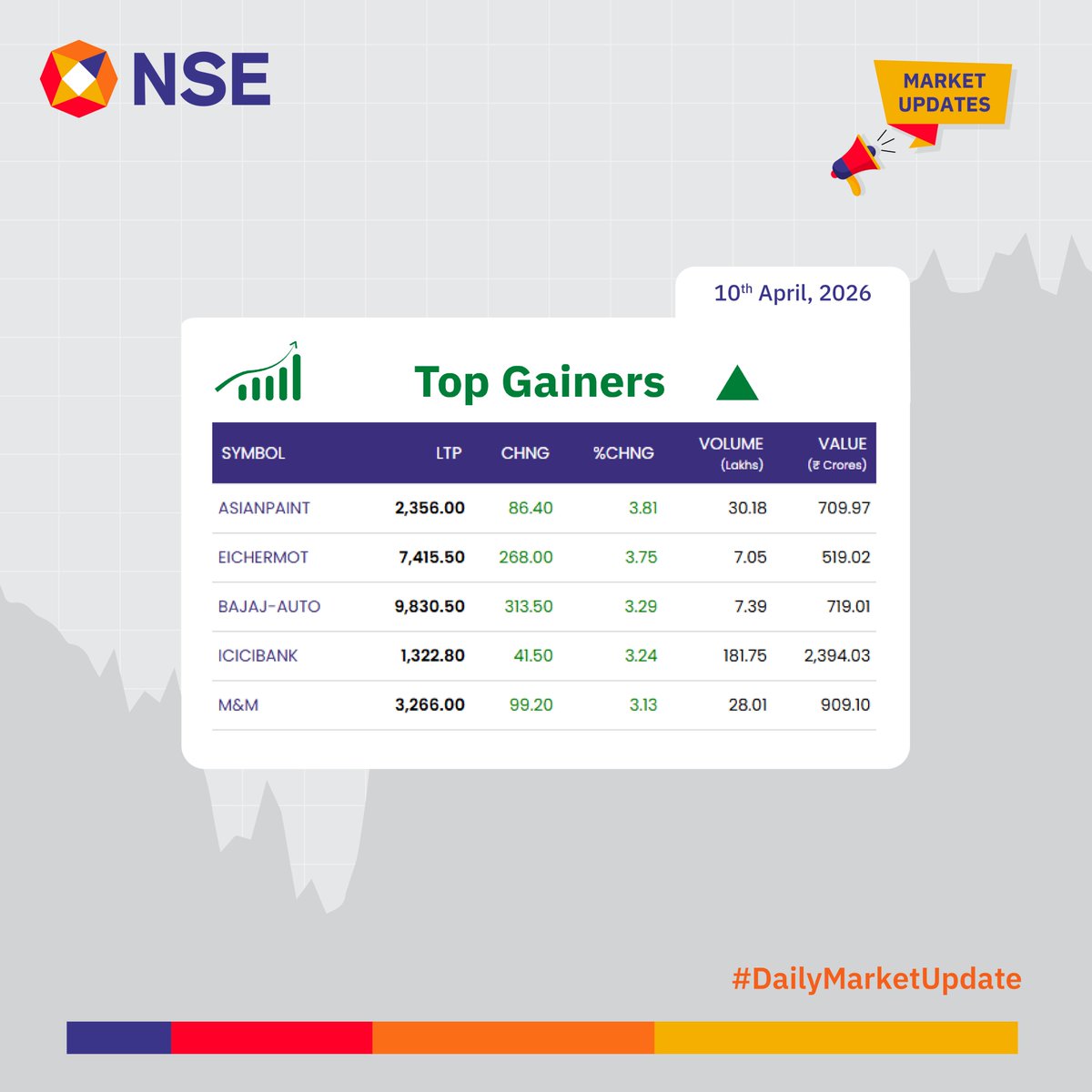 NSEIndia's tweet image. Market Update for the day.        

See more:     
bit.ly/3jwE0Qg 
bit.ly/3JzOnNP 

#NSEUpdates #Nifty #Nifty50 #NSEIndia #StockMarketIndia #ShareMarket #MarketUpdates
@ashishchauhan