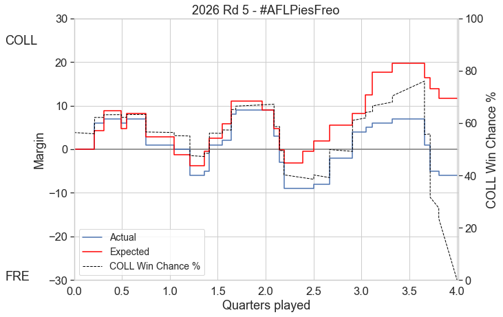 AFLxScore's tweet image. For old time's sake
#AFLPiesFreo Final xScores:
COLL 38 from expected 50.1 (+1 rushed)
FRE 45 from expected 38.4 (+0 rushed)