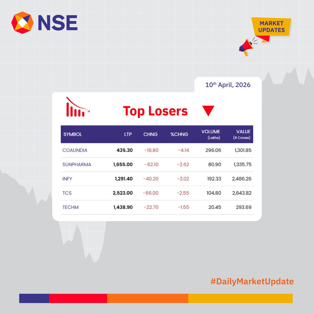 NSEIndia's tweet image. Market Update for the day.        

See more:     
bit.ly/3jwE0Qg 
bit.ly/3JzOnNP 

#NSEUpdates #Nifty #Nifty50 #NSEIndia #StockMarketIndia #ShareMarket #MarketUpdates
@ashishchauhan