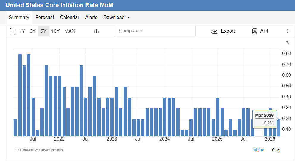 MikeZaccardi's tweet image. Core CPI up just 0.2%, below estimates