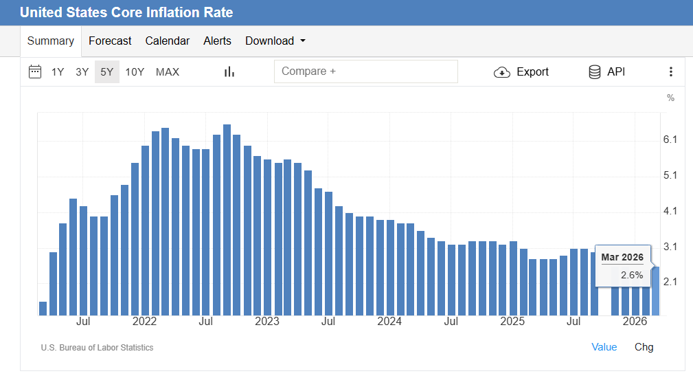 MikeZaccardi's tweet image. Core CPI YoY 2.6%, up MoM, but below estimates