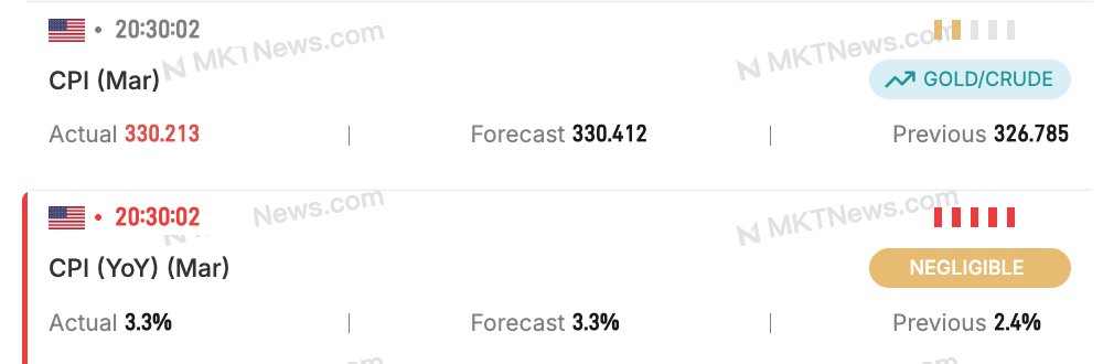 Sino_Market's tweet image. 🇺🇸
U.S. Mar. CPI (YoY): 3.3%, [Est. 3.3%, Prev. 2.4%]
U.S. Mar. CPI (MoM): 0.9%, [Est. 0.9%, Prev. 0.3%]
U.S. Mar. Core CPI (YoY): 2.6%, [Est. 2.7%, Prev. 2.5%]
U.S. Mar. Core CPI (MoM): 0.2%, [Est. 0.3%, Prev. 0.2%]
#US #inflation $USD
mktnews.com/flashDetail.ht…