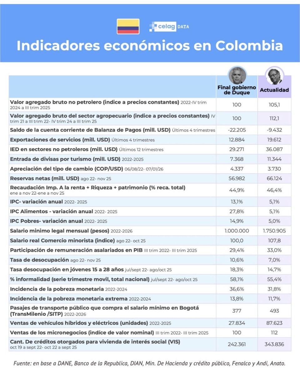 Qué raro, según la lógica de Janet, el presidente con mejores indicadores, económicos y sociales es el que toma decisiones como “guerrillero” y el que pasa viajando, en dos años ha tomado vacaciones y celebrado hasta Halloween mientras, asesinan, extorsionan, además de perseguir