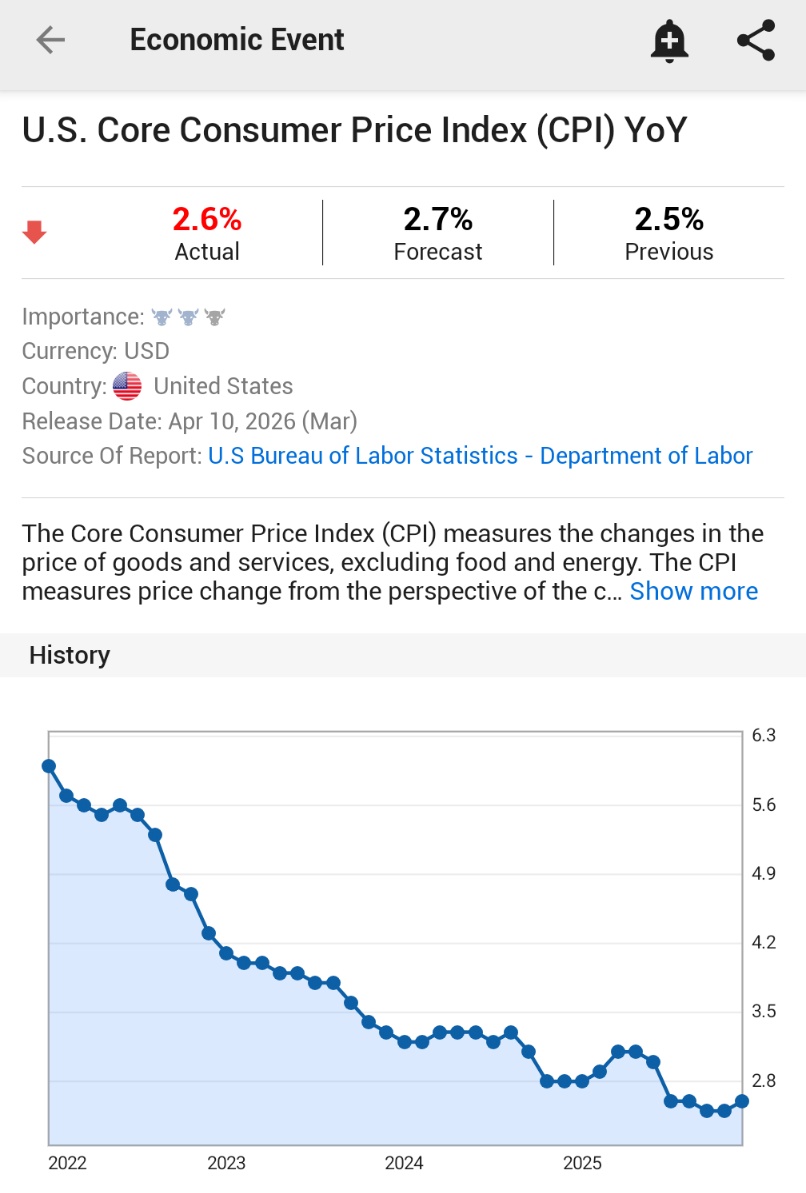 Investingcom's tweet image. ⚠️BREAKING:

*U.S. MARCH CORE CPI INFLATION RISES 2.6% Y/Y; EST. 2.7%; PREV. 2.5%

🇺🇸 🇺🇸