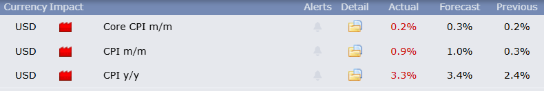 LSDinmycoffee's tweet image. Weird #CPI print, looks like they had a very high forecast to be sure to do better than the forecast... but it's at the same time a MASSIVE increase vs last CPI print (from 2.4 to 3.3 YoY)

Gold is the asset gaining the most in the few minutes following the release 👀