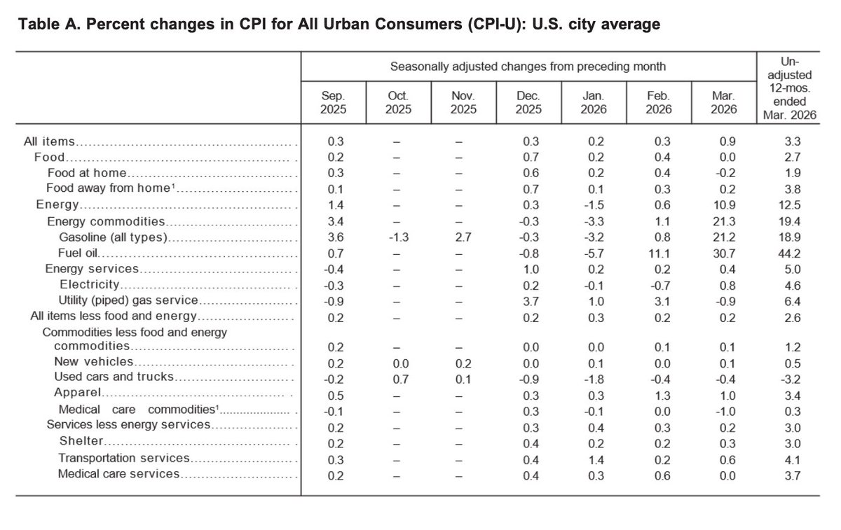 truflation's tweet photo. BREAKING: The headline US inflation (CPI) came in at 3.3% YoY, 0.9% up from 2.4% in February and January, and in line with Truflation's prediction. 

Market forecasts ranged from 3% and 3.8% and averaged at 3.3% as well.

This increase follows trends observed in Truflation's real-time transaction numbers related to quickly rising prices of gasoline and transportation.

Core CPI was 2.6% YoY, up from 2.5% prior month.
Monthly Core CPI was 0.2% MoM in March, the same as in February.

Official CPI increases were mainly linked to energy prices.