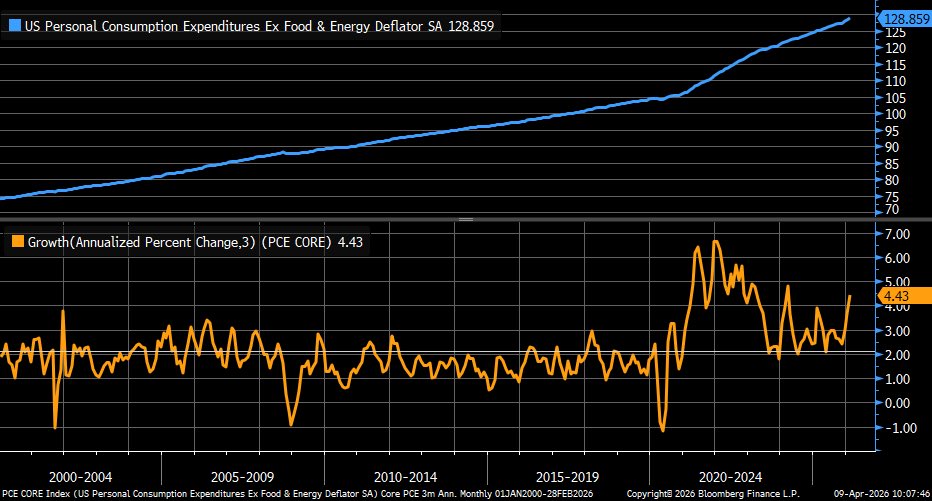 abacus_xyz's tweet image. On a 3-month annualized basis, core PCE #inflation increased +4.43% in February