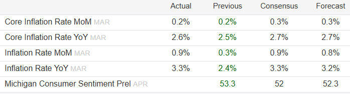seth_fin's tweet image. 🚨🚨🚨🚨
US #CPI  today

Core YoY ticked up to 2.6% (was 2.5% last month, expected 2.7%)

CPI YoY rose to 3.3% (from 2.4%, expected 3.2%)

CPI MoM jumped to 0.9% (way above last month's 0.3%)

Core MoM held steady at 0.2%.

Michigan Consumer Sentiment came in at 53.3, a little