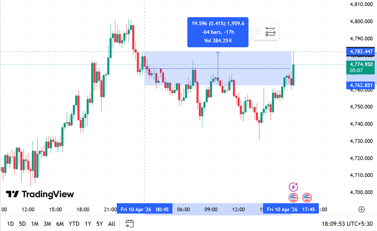 kairo_M007's tweet photo. Breakout in progress 🚀
After consolidation, price pushes higher—momentum building for the next move 📊
#Breakout #PriceAction #TradingView #TechnicalAnalysis #xauusd #forex #Vespa #Provenzano https://t.co/I1zW52t647