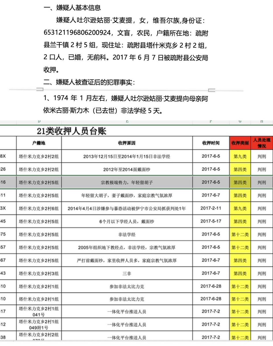 Uyghur_Report's tweet photo. 🚨 Doğu Türkistan’dan yeni bir belge gündemde:

Sızdırılan Xinjiang Police Files içinde yer alan bir kayda göre, Kaşgar’da yaşayan Uygur Türkü bir kadın, çocuk yaşta annesinden 5 gün Kur’an öğrenmesi “suç” sayılarak 2017’de gözaltına alındı.

Belgede, “suç unsuru” olarak dini eğitim gösteriliyor. Aynı kayıtlarda başörtüsü, dini pratikler ve “aşırı dini atmosfer” gibi ifadeler de suç kategorisinde yer alıyor.

📌 Söz konusu belgeler, Çin’in bölgede uyguladığı politikaların bireysel değil, sistematik olduğunu ortaya koyan resmi kayıtlar arasında gösteriliyor.

📌 Uzmanlara göre bu tür dosyalar, geçmişe dönük dini ve kültürel faaliyetlerin kriminalize edildiğini ve kitlesel gözaltı sürecinin nasıl işletildiğini gözler önüne seriyor.