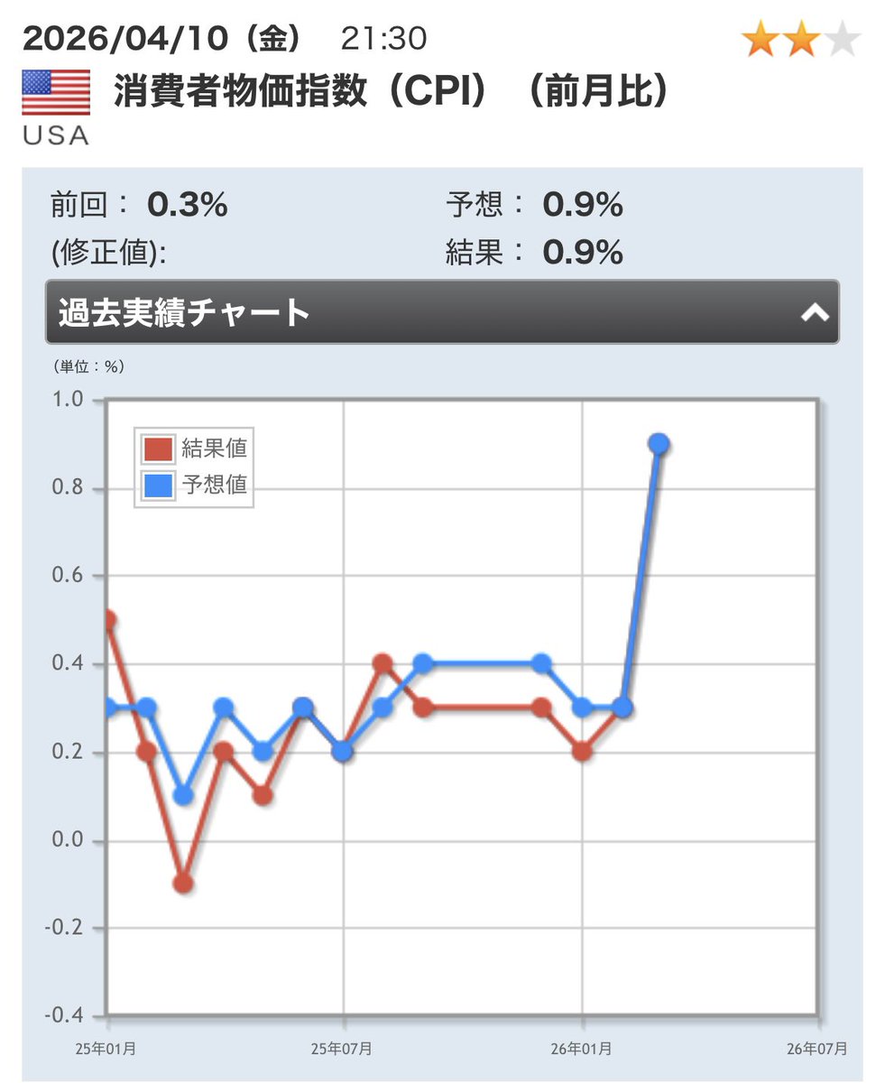 Dolphin_DCA's tweet photo. 🇺🇸【CPI速報】

📊 消費者物価指数（前月比）
👉 結果：+0.9%（予想：+0.9%）

前回：+0.3% → 一気に加速⚡️

🧠何が起きてる？
✔ インフレ再加速のサイン
✔ 市場の「利下げ期待」やや後退

💬一言で言うと…
「インフレ、まだ終わってない📉」 https://t.co/VkdQYBVGzy