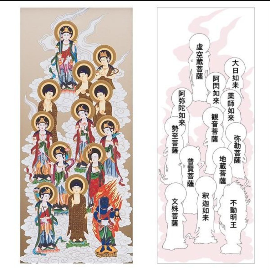 実物は見たことはないのですが、昔は十三回忌それぞれの仏様の姿を描いた『十三佛曼荼羅』というのがあったそうで。 いまも十三仏様を一同に描いた ...