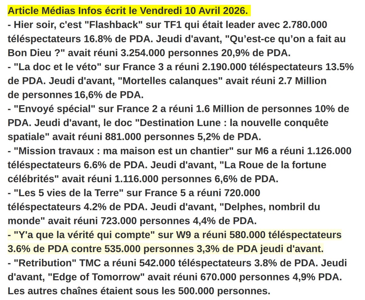 Mediasinfos's tweet photo. C'est @W9 qui était leader des petites chaînes de la TNT hier soir en prime avec son émission #YaQueLaVéritéQuiCompte: @L_fontaine_off et #PascalBataille ont réuni près de 600.000 téléspectateurs. Retrouvez notre article ci-dessous. https://t.co/8LxWzid6vM