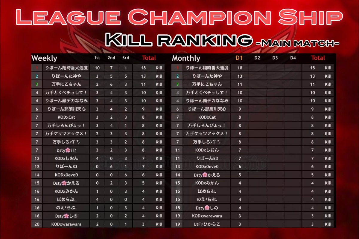 LCS_Official_'s tweet photo. 荒野行動公認リーグ
〈 𝑳𝒆𝒂𝒈𝒖𝒆 𝑪𝒉𝒂𝒎𝒑𝒊𝒐𝒏 𝑺𝒉𝒊𝒑 本戦 〉

4月度𝑫𝒂𝒚𝟐 𝑺𝒕𝒂𝒓𝒕 ✨

〚 開始時間 〛
22:00~3戦
〚 実況配信 〛
ちぃーぱぱ〈 @nrh16547 〉

〚 配信リンク 〛 https://t.co/5GdvpIUmQg https://t.co/hPAeCIsb9N