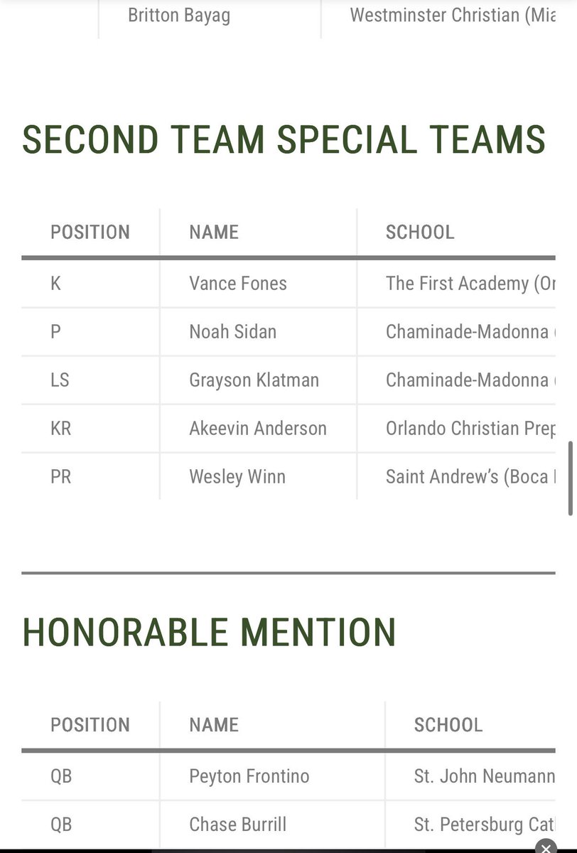 Honored to be selected 2nd Team All-State. Looking forward to building on this heading into next season. <a href="/JamesWilhoit25/">James Wilhoit</a> <a href="/ChrisR_Bryant/">Chris Bryant</a> <a href="/JeffConawayTFA/">Jeff Conaway</a> <a href="/UprightKicking/">Upright Kicking</a> <a href="/HKA_Tanalski/">Adam</a> <a href="/Royals__FB/">The First Academy Football</a> <a href="/FlaHSFootball/">FloridaHSFootball.com</a> <a href="/KohlsKicking/">Kohl's Kicking Camps</a>