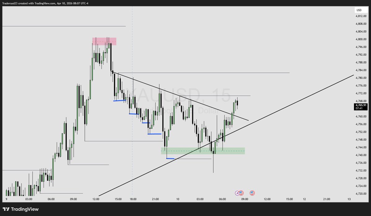 SasiTrader's tweet image. #XAUUSD #Gold #Trading #stockmarkettrader 

Exactly !!!