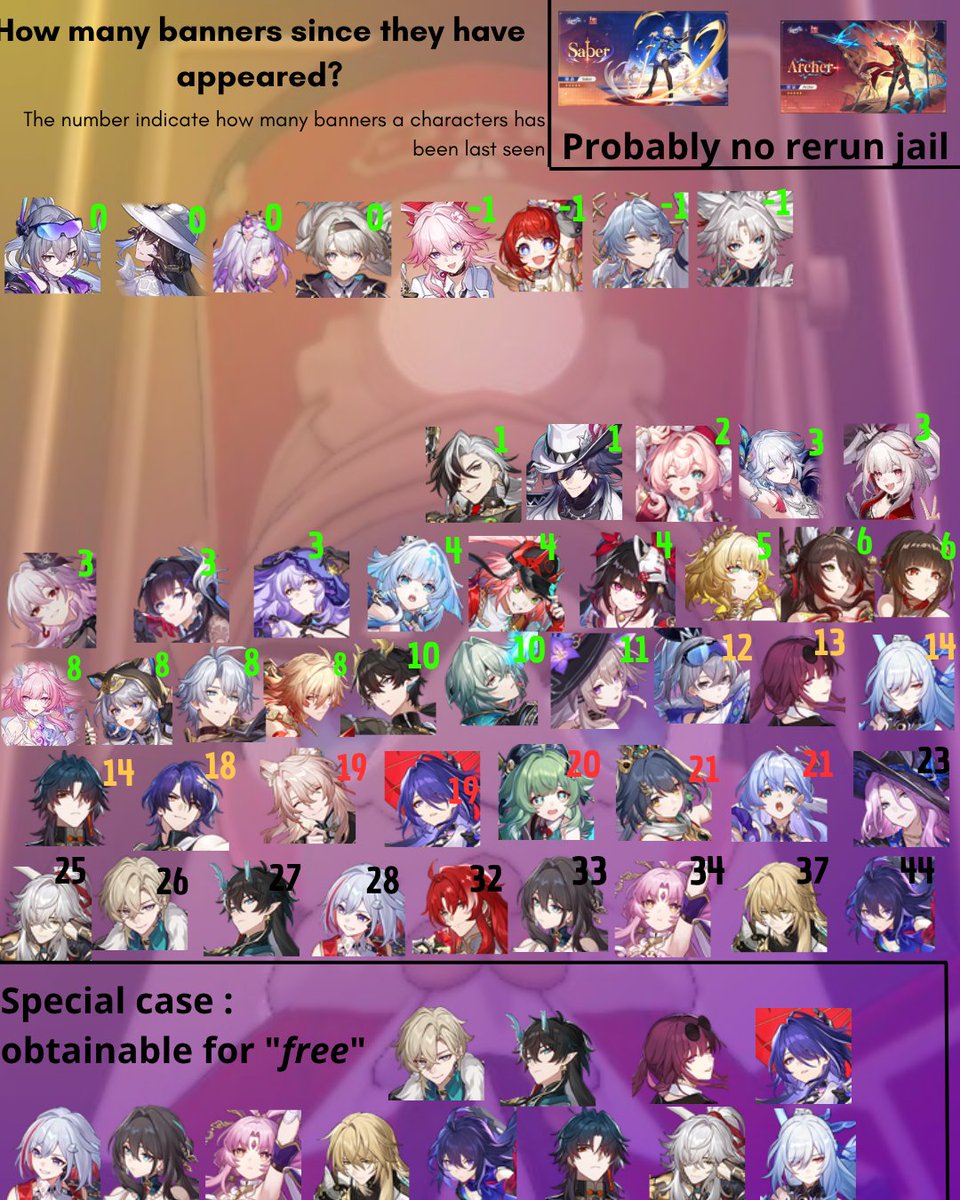 hsr_countdown_'s tweet photo. Here are the statistics of the 5 star last banners list for the 4.2 !!
Who are you hyped for?
ᯓ★★★★★
live codes below ↓
#hsr #HonkaiStarRail https://t.co/UVSb3ZICED