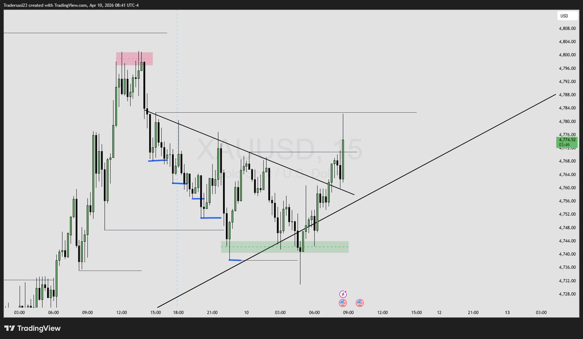 SasiTrader's tweet image. #XAUUSD #Gold #Trading #stockmarkettrader 

Exactly !!!