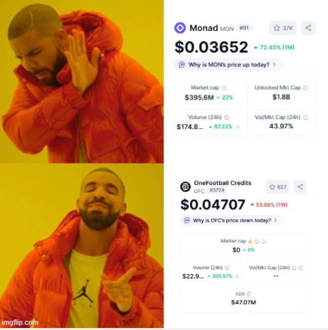 basedsnipez's tweet photo. choose your KOL's wisely.

barely any kol told you to buy $MON where you could've almost made 100% gains if you bought the dip.

memes like $EMO even made a 3x from their bottom, so trenches revived.

while your fav kols bullposted $OFC which is 53% down on the weekly.

we owe @monad an apology.