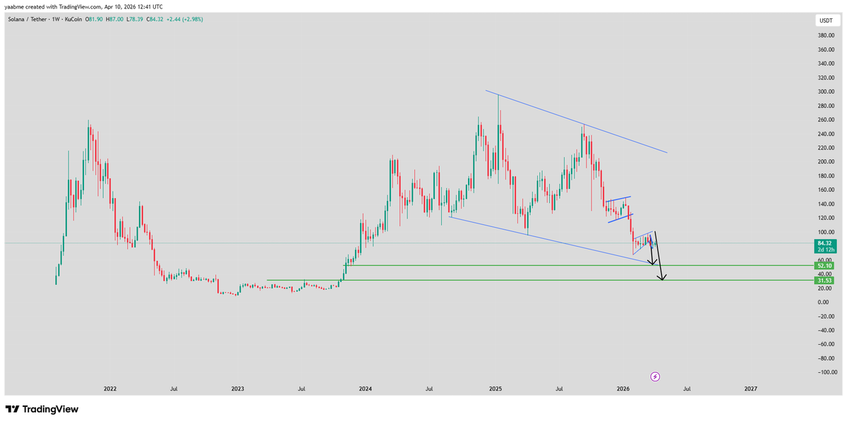 famersoil's tweet photo. SOL briefly reclaimed $85 but remains below the 50-day SMA (~$86). Range: $76–$92. A repeating pattern suggests downside risk—failure to break $86 could send it toward ~$52.
#Solana #SOL #Crypto #Trading #PriceAnalysis #Blockchain https://t.co/aRB8OswKqc