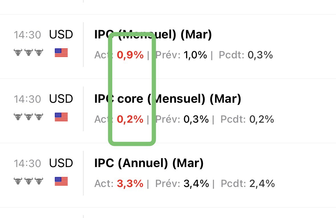 FSaurine32's tweet photo. 📊 Inflation mensuelle US :
L’énergie et l’alimentation coûtent donc 0,7 % d’inflation en plus à l’économie Américaine 🇺🇸 
Tiens, tiens.. 🧐

#USInflation #Energie #coreCPI https://t.co/zG88iFRvSj
