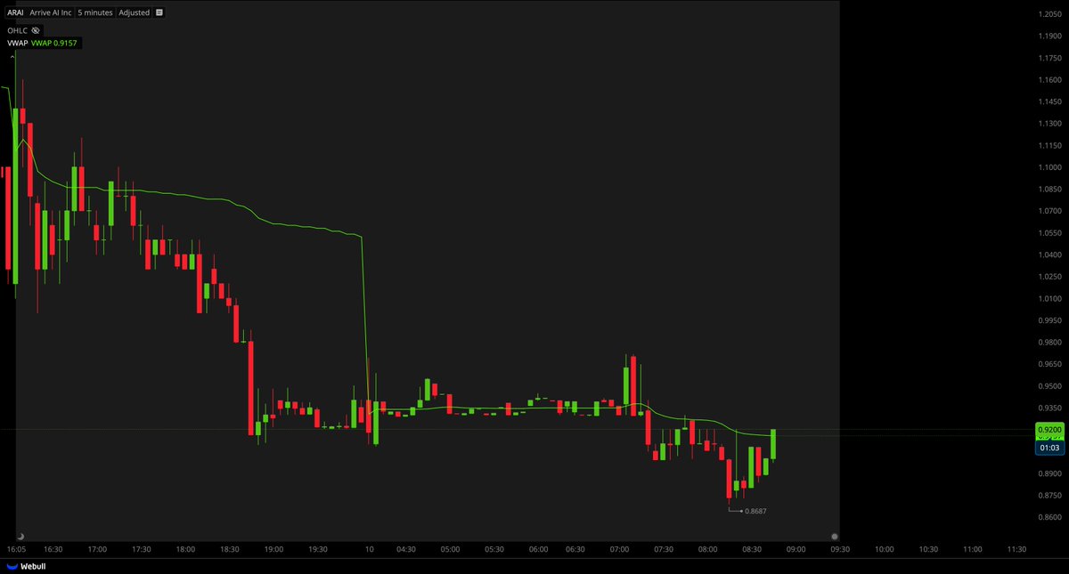 TigerLineTrades's tweet photo. $ARAI POSSIBLE REVERSAL OFF LOWS!! https://t.co/ixeOcbbYNr