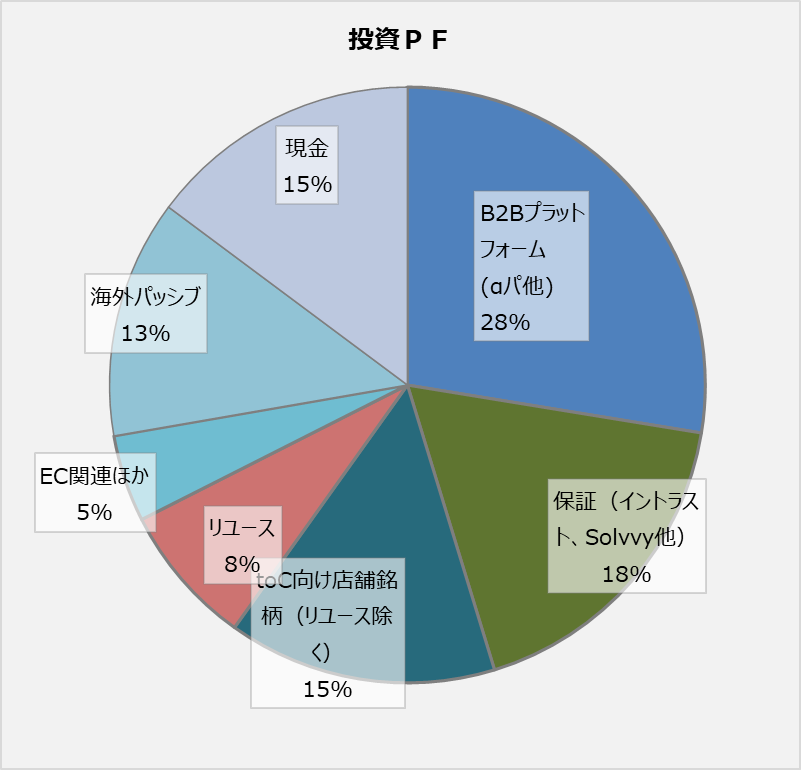RedCarrot4's tweet photo. 4月第3週の報告です。
#年初来パフォ　-6.4％

買い；日アク、ユニシア
売り；別の外食銘柄、

ユニシアは、ピソラ店を利用した家族の評価が高かったので、少し買ってみました。 https://t.co/MrGjp5msw0