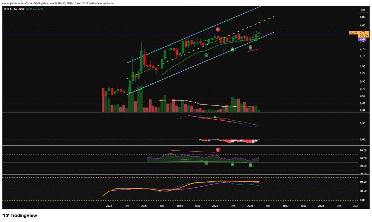 Moonlightborsa's tweet image. #ulufa

Makro Trend: Yükseliş (Bulish). 2022 başından itibaren genişleyen bir kanal yapısı içerisinde yukarı yönlü ivme korunuyor.

Mikro Trend: Yatay-Pozitif. Son 12-14 aylık süreçte ana kanalın orta-üst bandı arasında konsolidasyon/akümülasyon aşamasında.

Fiyatın mor direnç