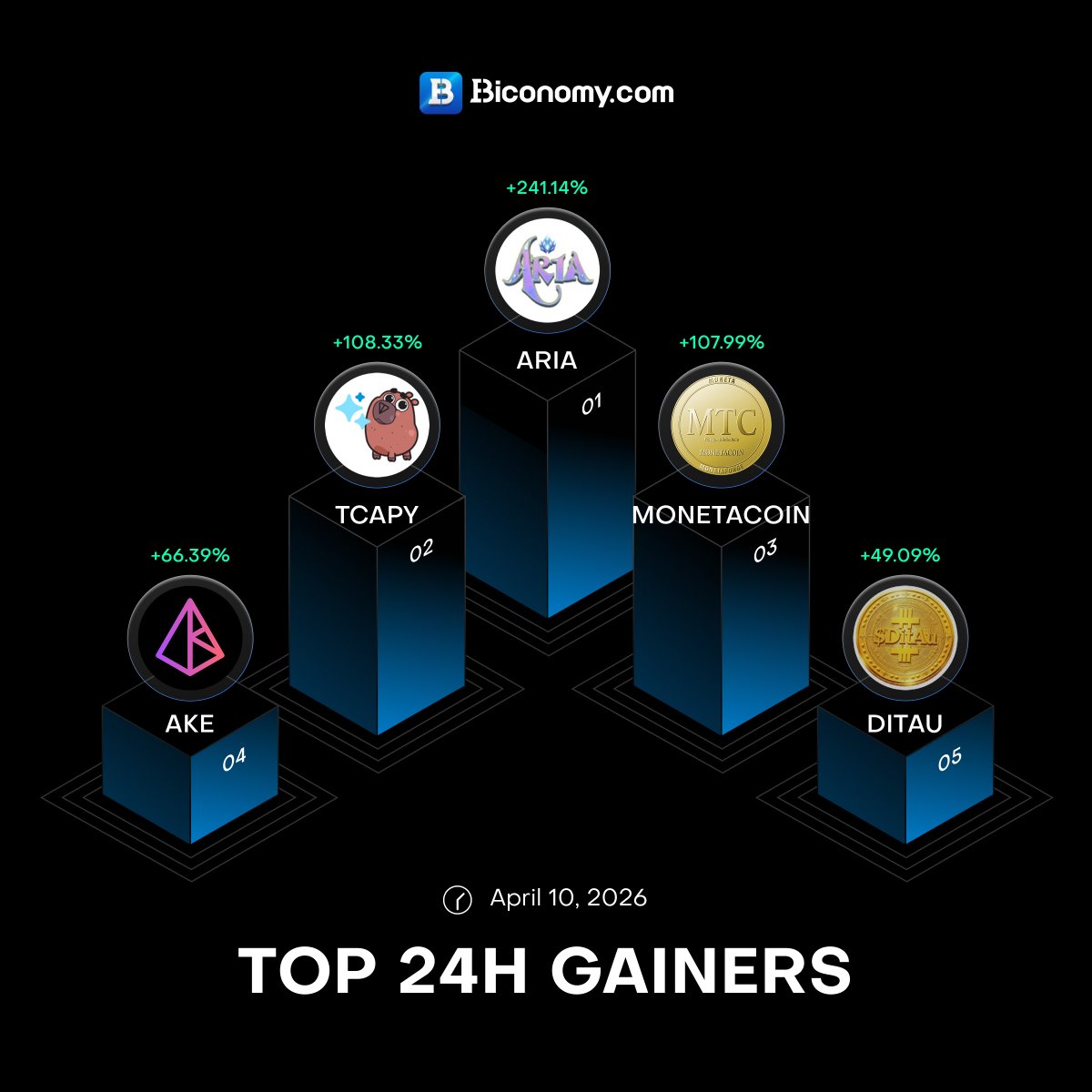 BiconomyCom's tweet photo. 📊 #BiconomyCom Market Statistics 🚀
🚀 24-Hour Gainers List
🥇 $ARIA >@PlayAriaGame
🥈 $TCAPY >@Ton_Capy
🥉 $MONETACOIN>#MONETACOIN
🚀 $AKE >@akedofun
🚀 $DITAU >#DITAU
📈 Momentum is building
💧 Liquidity is flowing
Are you early — or chasing later? 👀 https://t.co/D4F0TxsjX4