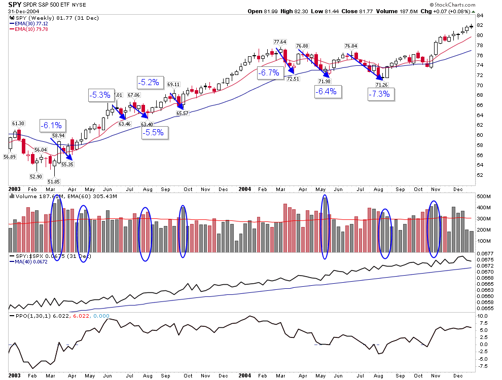 Choppy Market Examples 2004 is an example of a choppy market that moved into Stage 3 for the ...
