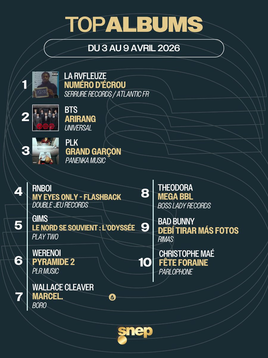 snep's tweet photo. En exclusivité, voici les 10 premiers du Top Albums de la semaine ! 💿

Classement complet lundi 😉 https://t.co/lkcjkioXGZ