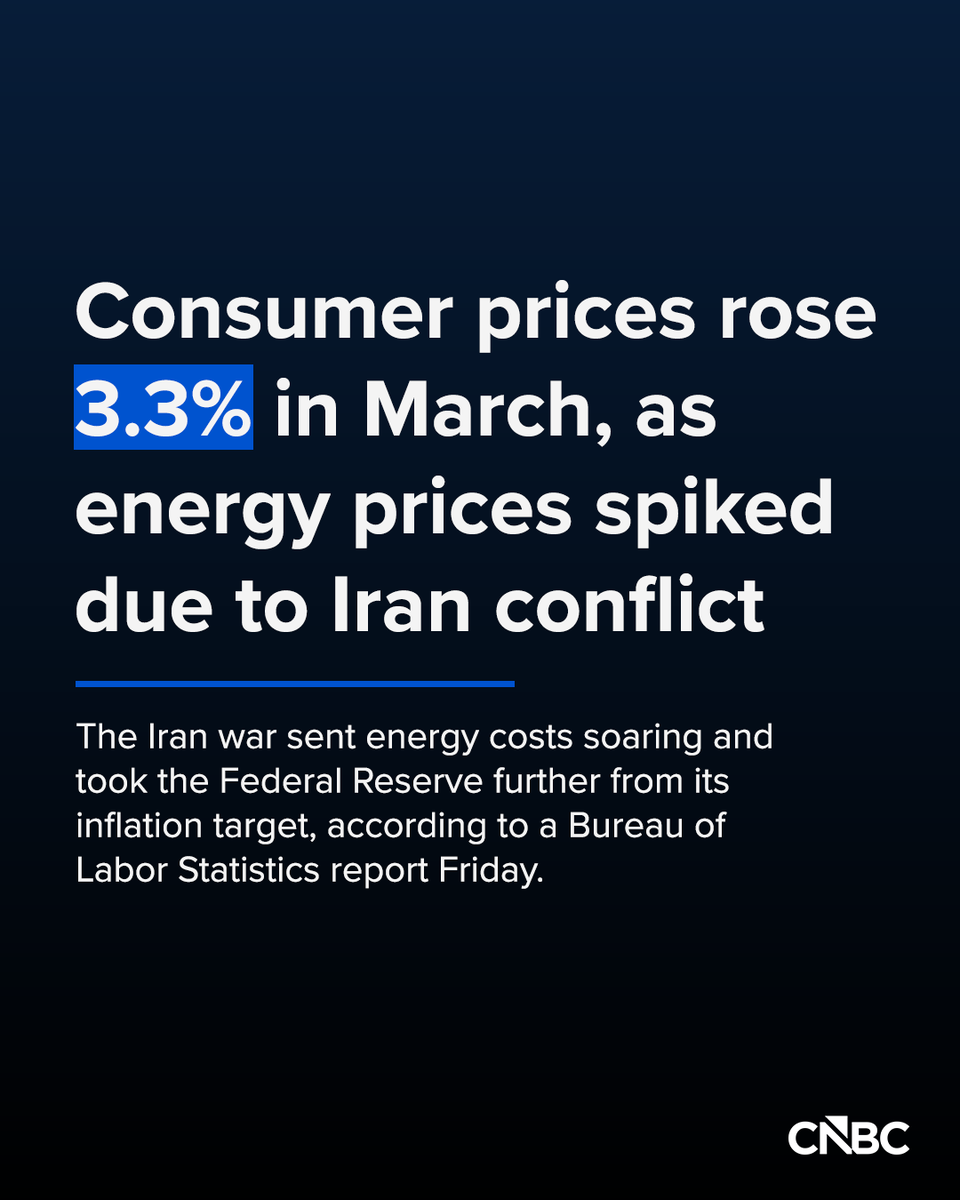 CNBC's tweet photo. Consumer prices spiked in March as the Iran war sent energy costs soaring and took the Federal Reserve further from its inflation target, according to a Bureau of Labor Statistics reported Friday. Underlying inflation, however, was relatively tame. https://t.co/tXa7A48cDs https://t.co/jIClmHjCbK