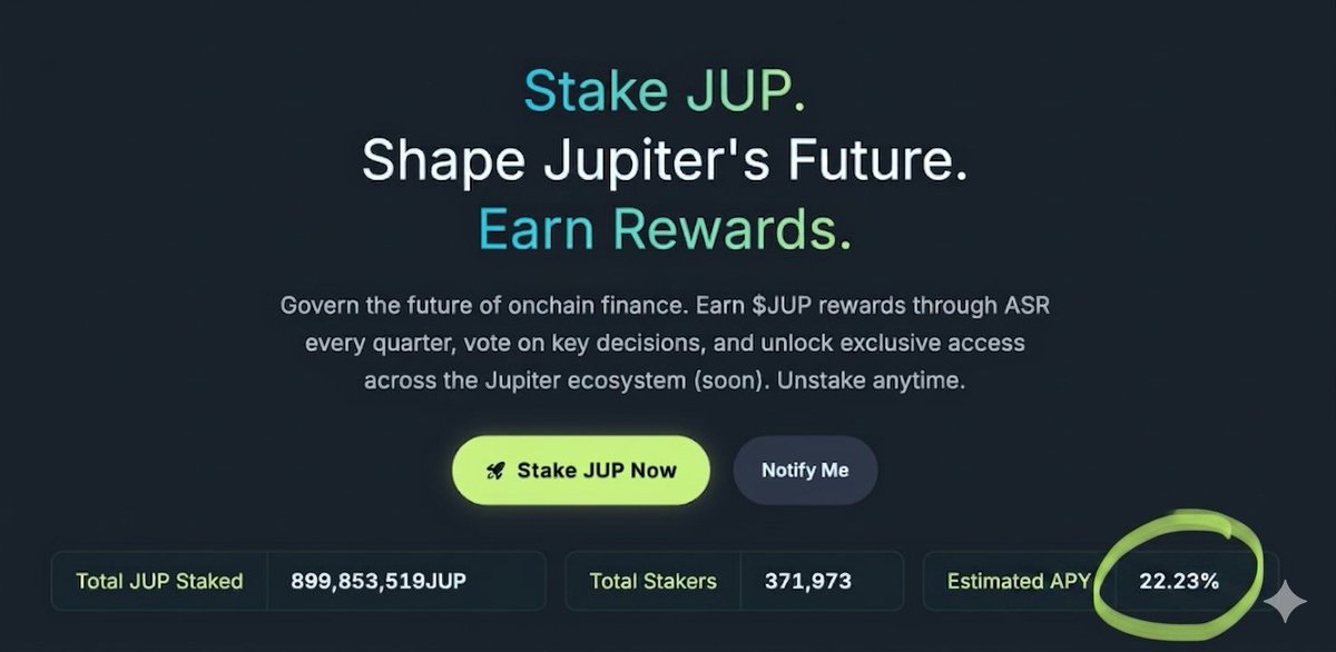 Risk free $JUP logic 

Buying 62,500 ($10K) $JUP today at $0.16.

Locking it in for that 22.23% APY.

Passive income breakdown (at current price):

• Daily: $6.09
• Weekly: $42.74 
• Monthly: $185.25 
• Yearly: $2,223.00

Only the smart money can play this game