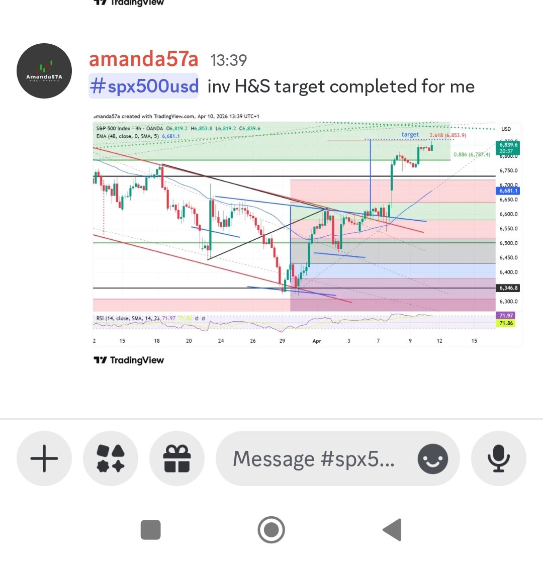 amanda57a's tweet photo. #SPX500 inv Head and shoulders pattern shared with members of the blog has just completed. #forex #trader #trading #fx #tradesetups https://t.co/3hFbSzoTZi